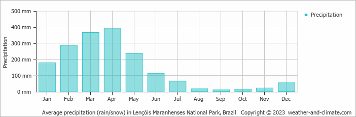 Average monthly rainfall, snow, precipitation in Lençóis Maranhenses National Park, Brazil